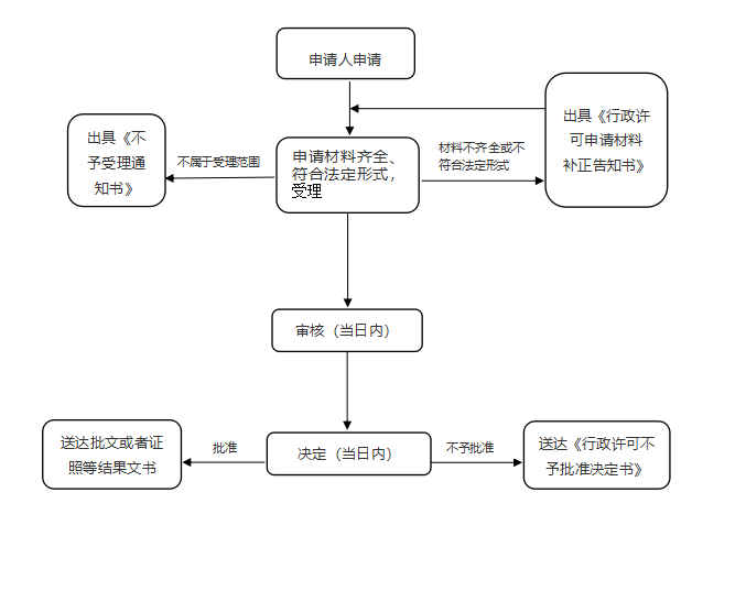 消毒產品衛生安全評價報告備案。